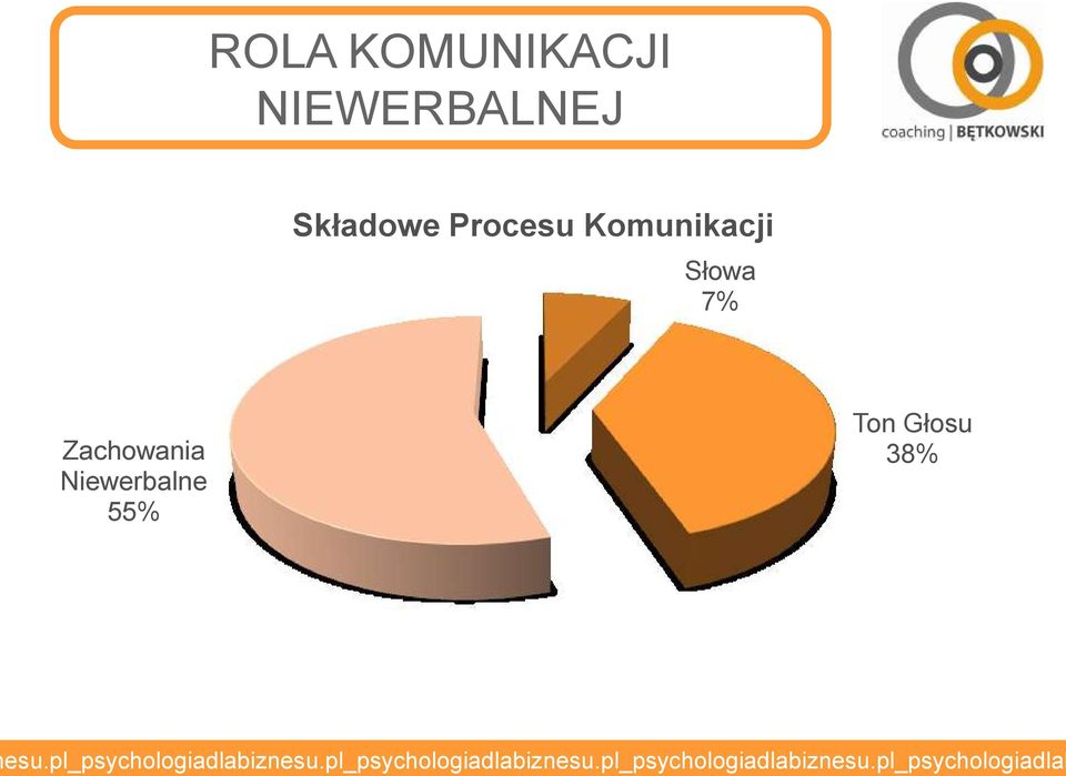 Prcesu Kmunikacji Słwa 7%