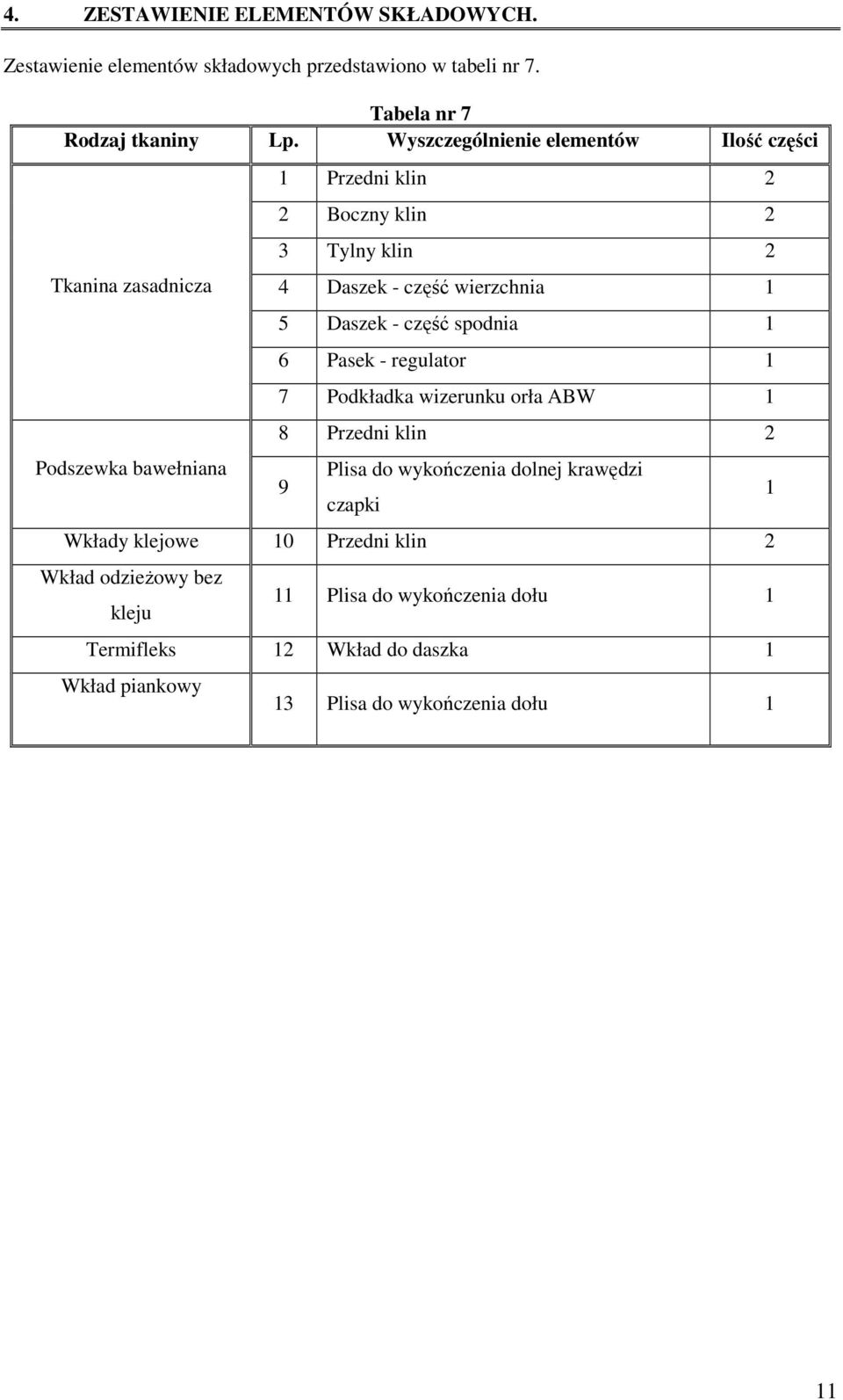 wierzchnia 1 5 Daszek - część spodnia 1 6 Pasek - regulator 1 7 Podkładka wizerunku orła ABW 1 8 Przedni klin 2 9 Plisa do wykończenia dolnej krawędzi