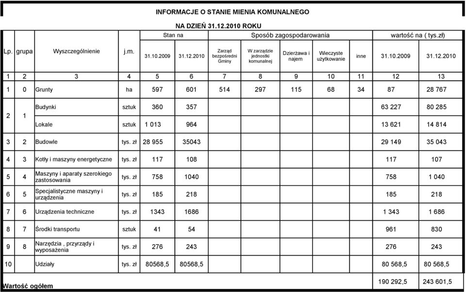 63 227 80 285 Lokale sztuk 1 013 964 13 621 14 814 3 2 Budowle tys. zł 28 955 35043 29 149 35 043 4 3 Kotły i maszyny energetyczne tys.