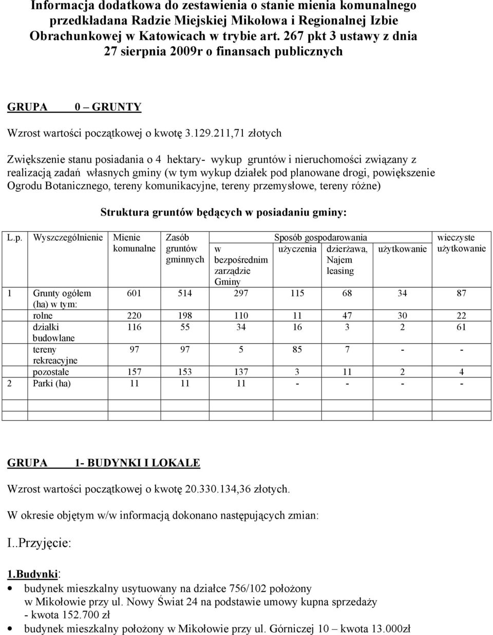 211,71 złotych Zwiększenie stanu posiadania o 4 hektary- wykup gruntów i nieruchomości związany z realizacją zadań własnych gminy (w tym wykup działek pod planowane drogi, powiększenie Ogrodu