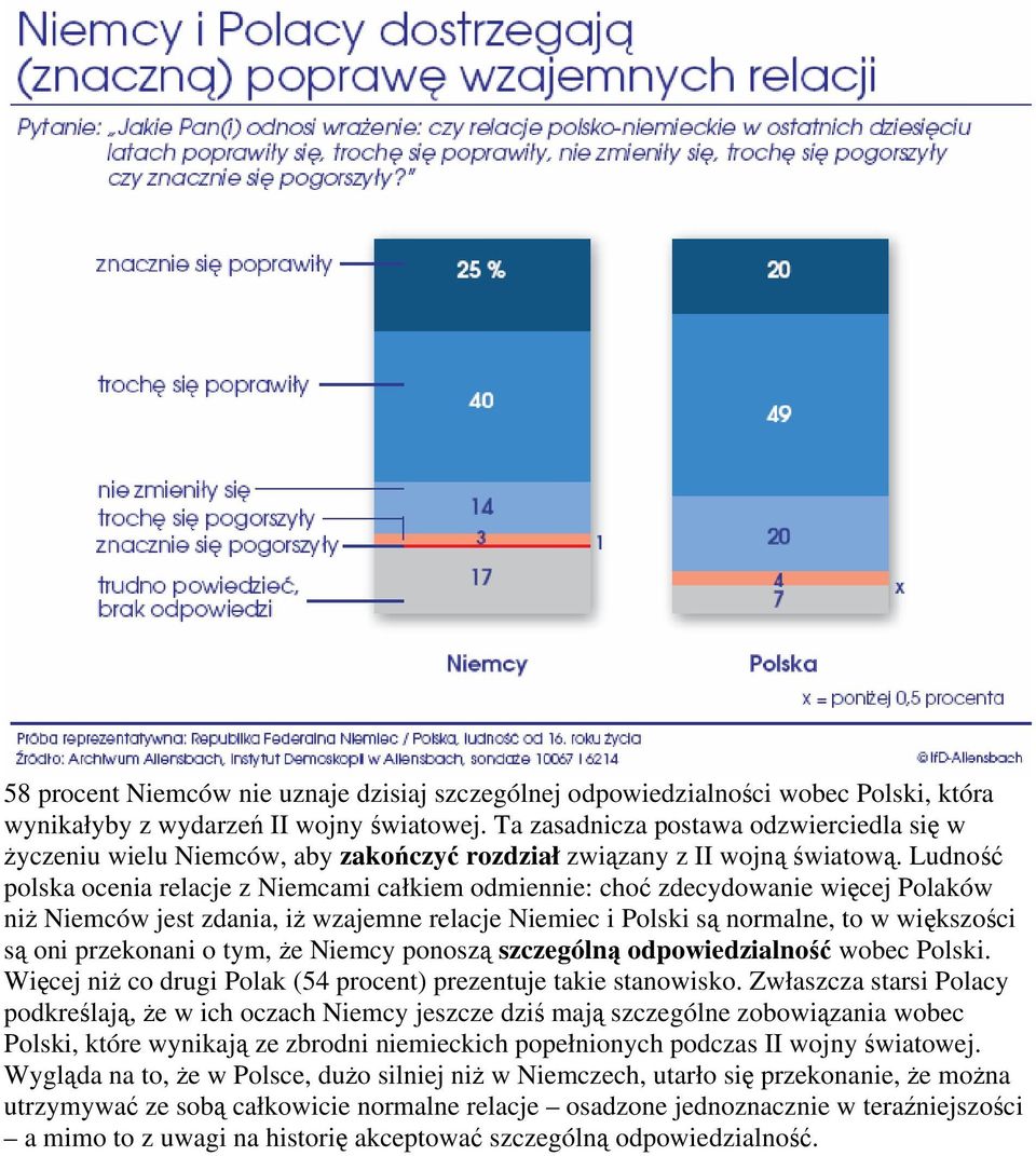 Ludność polska ocenia relacje z Niemcami całkiem odmiennie: choć zdecydowanie więcej Polaków niż Niemców jest zdania, iż wzajemne relacje Niemiec i Polski są normalne, to w większości są oni