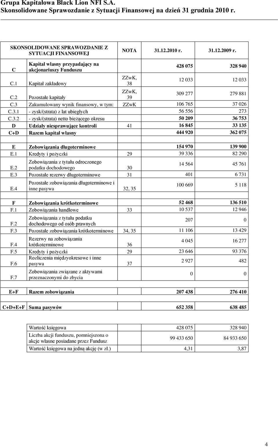 3 Zakumulowany wynik finansowy, w tym: ZZwK 106 765 37 026 C.3.1 - zysk/(strata) z lat ubiegłych 56 556 273 C.3.2 - zysk/(strata) netto bieżącego okresu 50 209 36 753 D Udziały niesprawujące kontroli 41 16 845 33 135 C+D Razem kapitał własny 444 920 362 075 E Zobowiązania długoterminowe 154 970 139 900 E.