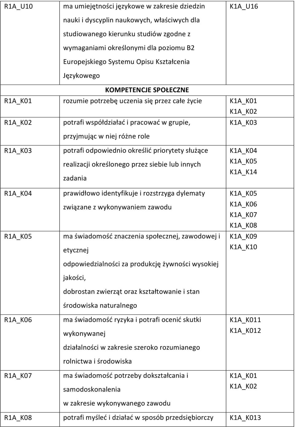 różne role K1A_K03 R1A_K03 R1A_K04 R1A_K05 R1A_K06 R1A_K07 potrafi odpowiednio określić priorytety służące realizacji określonego przez siebie lub innych zadania prawidłowo identyfikuje i rozstrzyga