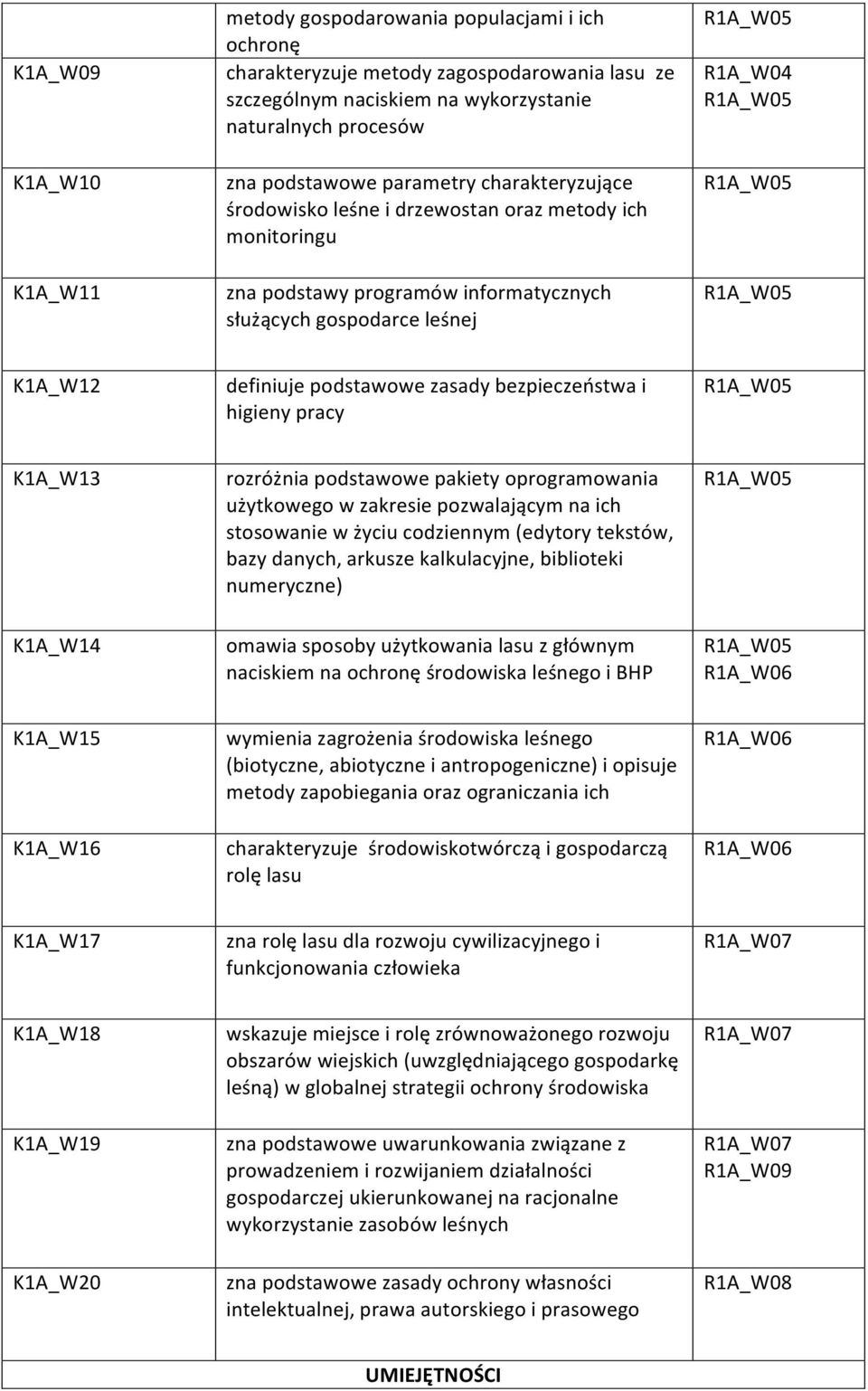 bezpieczeństwa i higieny pracy K1A_W13 rozróżnia podstawowe pakiety oprogramowania użytkowego w zakresie pozwalającym na ich stosowanie w życiu codziennym (edytory tekstów, bazy danych, arkusze