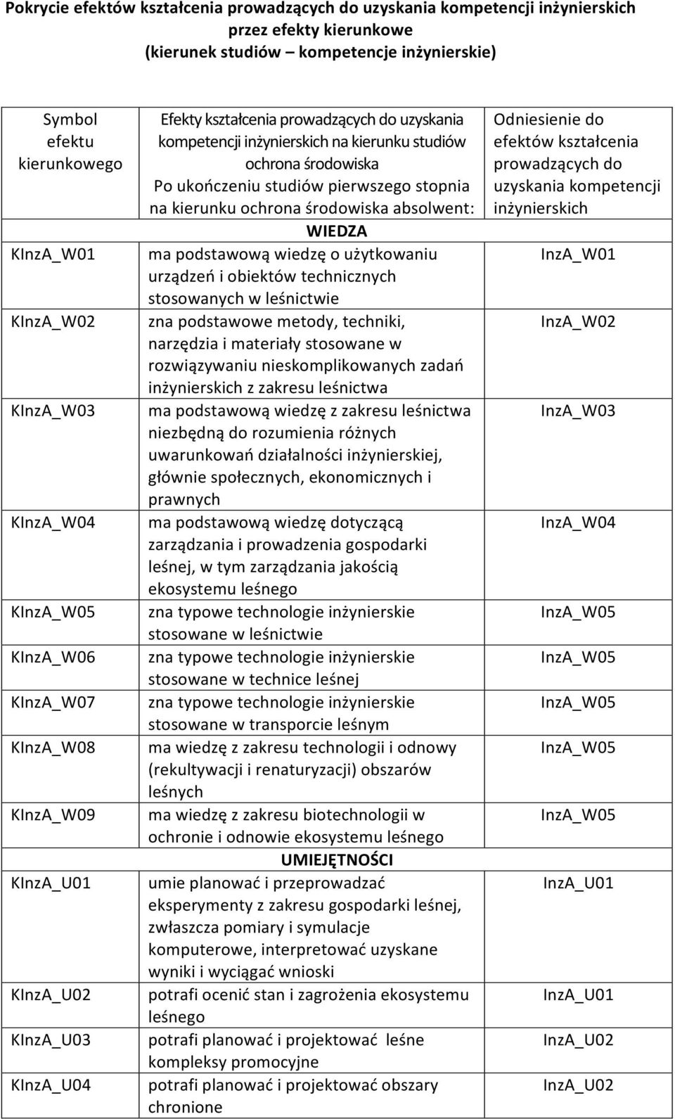 studiów ochrona środowiska Po ukończeniu studiów pierwszego stopnia na kierunku ochrona środowiska absolwent: WIEDZA ma podstawową wiedzę o użytkowaniu urządzeń i obiektów technicznych stosowanych w