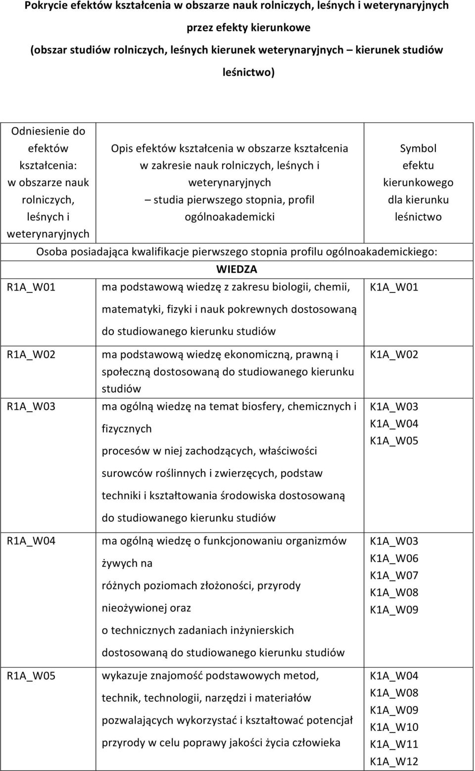 studia pierwszego stopnia, profil ogólnoakademicki Symbol efektu kierunkowego dla kierunku leśnictwo Osoba posiadająca kwalifikacje pierwszego stopnia profilu ogólnoakademickiego: WIEDZA ma