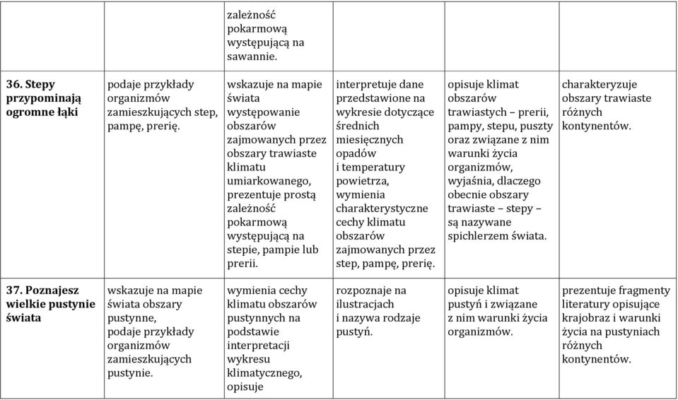 interpretuje dane przedstawione na wykresie dotyczące średnich miesięcznych opadów i temperatury powietrza, charakterystyczne cechy klimatu obszarów zajmowanych przez step, pampę, prerię.