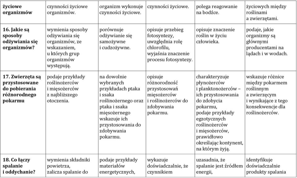 opisuje przebieg fotosyntezy, uwzględnia rolę chlorofilu, wyjaśnia znaczenie procesu fotosyntezy. opisuje znaczenie roślin w życiu człowieka.