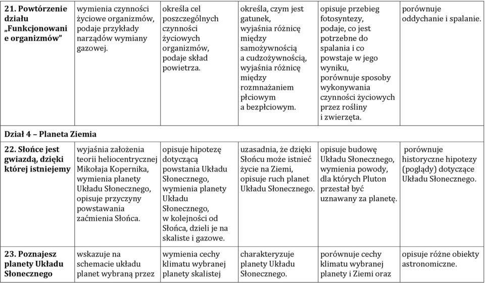 opisuje przebieg fotosyntezy, podaje, co jest potrzebne do spalania i co powstaje w jego wyniku, porównuje sposoby wykonywania czynności życiowych przez rośliny i zwierzęta.
