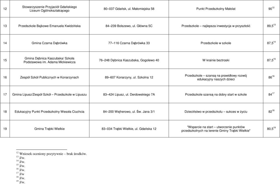 Adama Mickiewicza 76 248 Dębnica Kaszubska, Gogolewo 40 W krainie beztroski 87,5 15 16 Zespół Szkół Publicznych w Konarzynach 89 607 Konarzyny, ul.