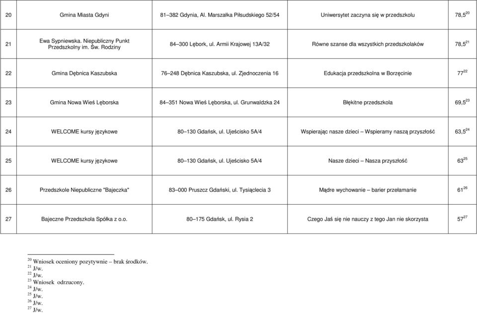 Zjednoczenia 16 Edukacja przedszkolna w Borzęcinie 77 22 23 Gmina Nowa Wieś Lęborska 84 351 Nowa Wieś Lęborska, ul.