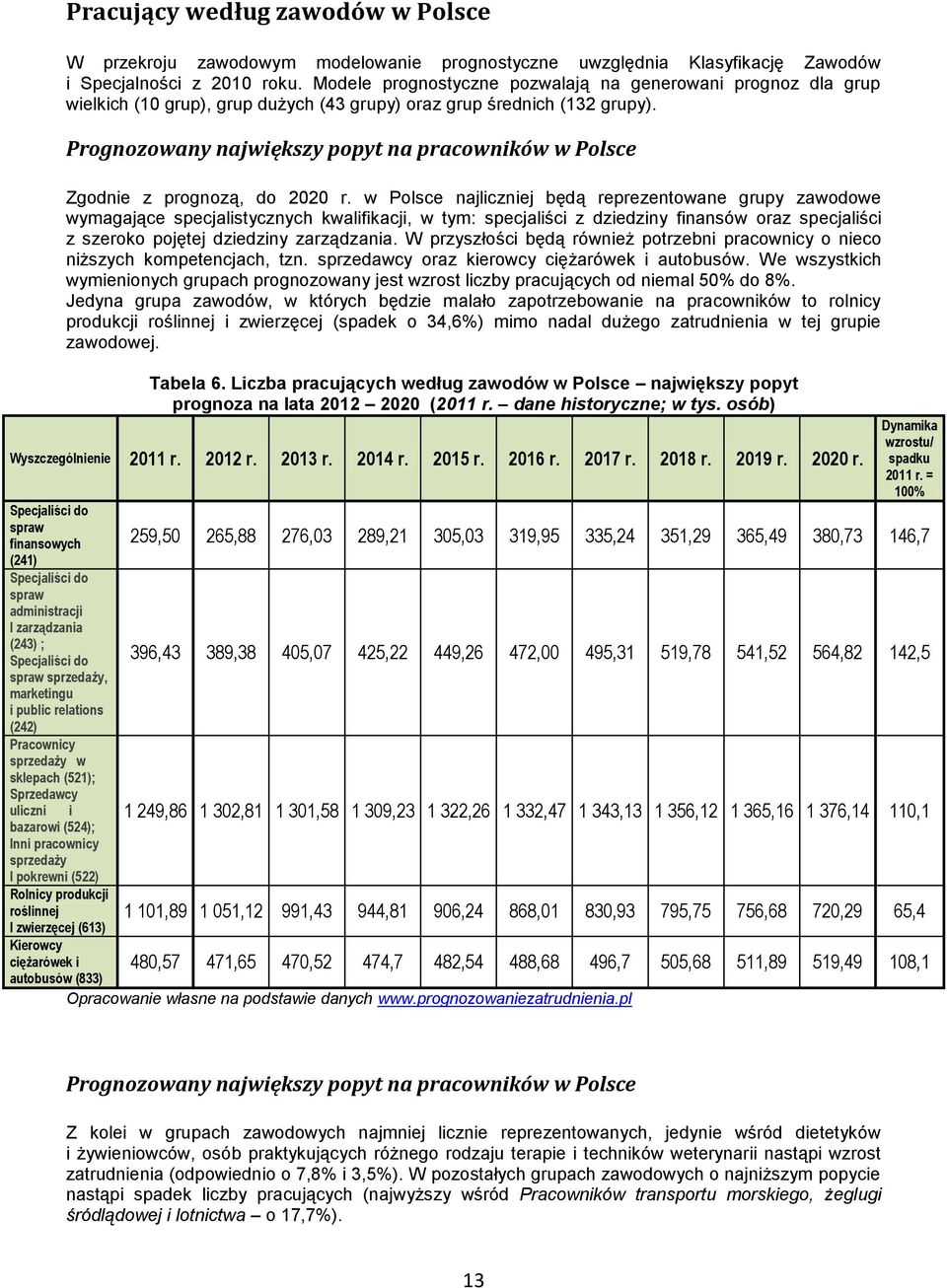Prognozowany największy popyt na pracowników w Polsce Zgodnie z prognozą, do 2020 r.