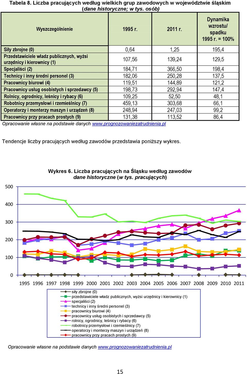 = 100% Siły zbrojne (0) 0,64 1,25 195,4 Przedstawiciele władz publicznych, wyżsi urzędnicy i kierownicy (1) 107,56 139,24 129,5 Specjaliści (2) 184,71 366,50 198,4 Technicy i inny średni personel (3)