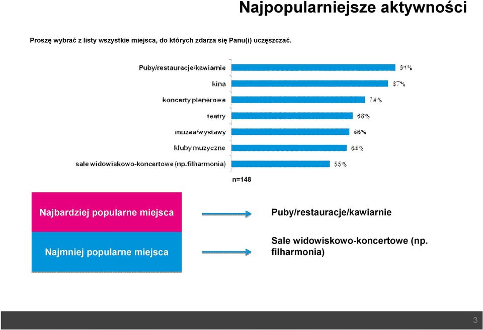 n=148 Najbardziej popularne miejsca Puby/restauracje/kawiarnie