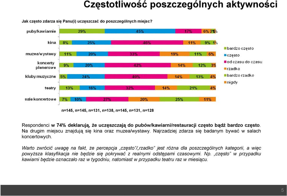 Na drugim miejscu znajdują się kina oraz muzea/wystawy. Najrzadziej zdarza się badanym bywać w salach koncertowych.