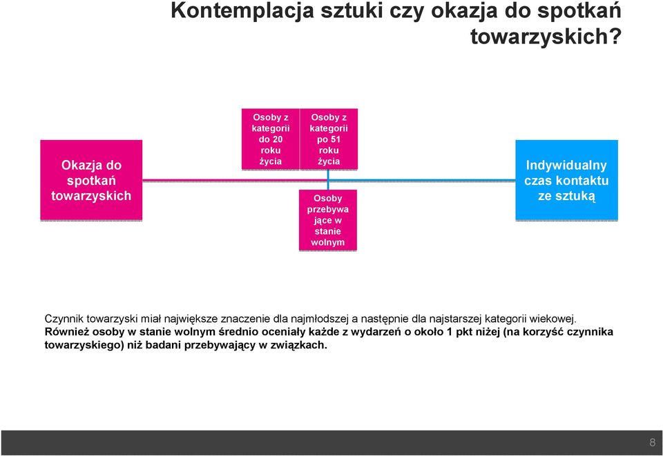 stanie wolnym Indywidualny czas kontaktu ze sztuką Czynnik towarzyski miał największe znaczenie dla najmłodszej a następnie