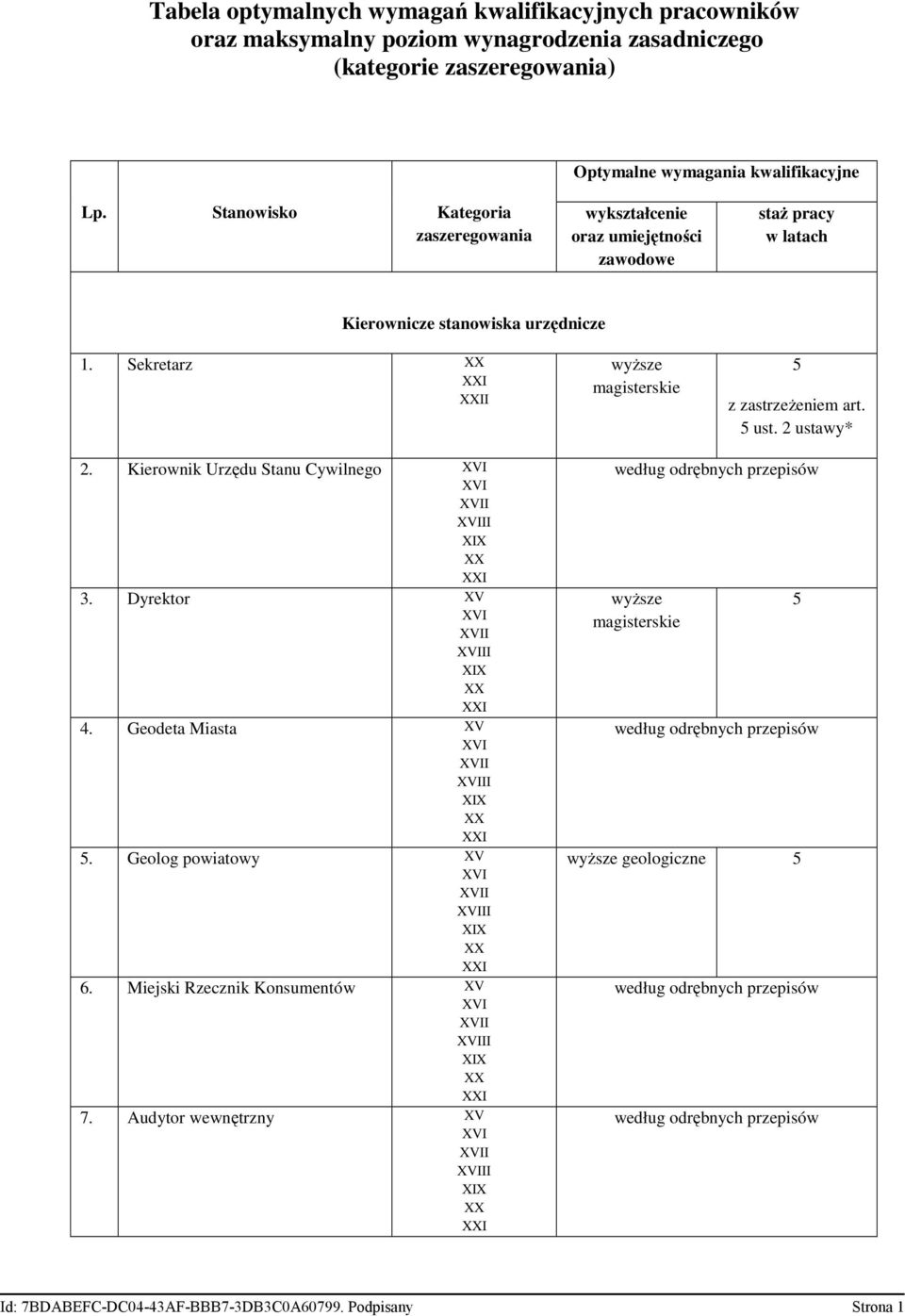 Sekretarz I II z zastrzeŝeniem art. ust. 2 ustawy* 2. Kierownik Urzędu Stanu Cywilnego I II I 3. Dyrektor I II I 4. Geodeta Miasta I II I.