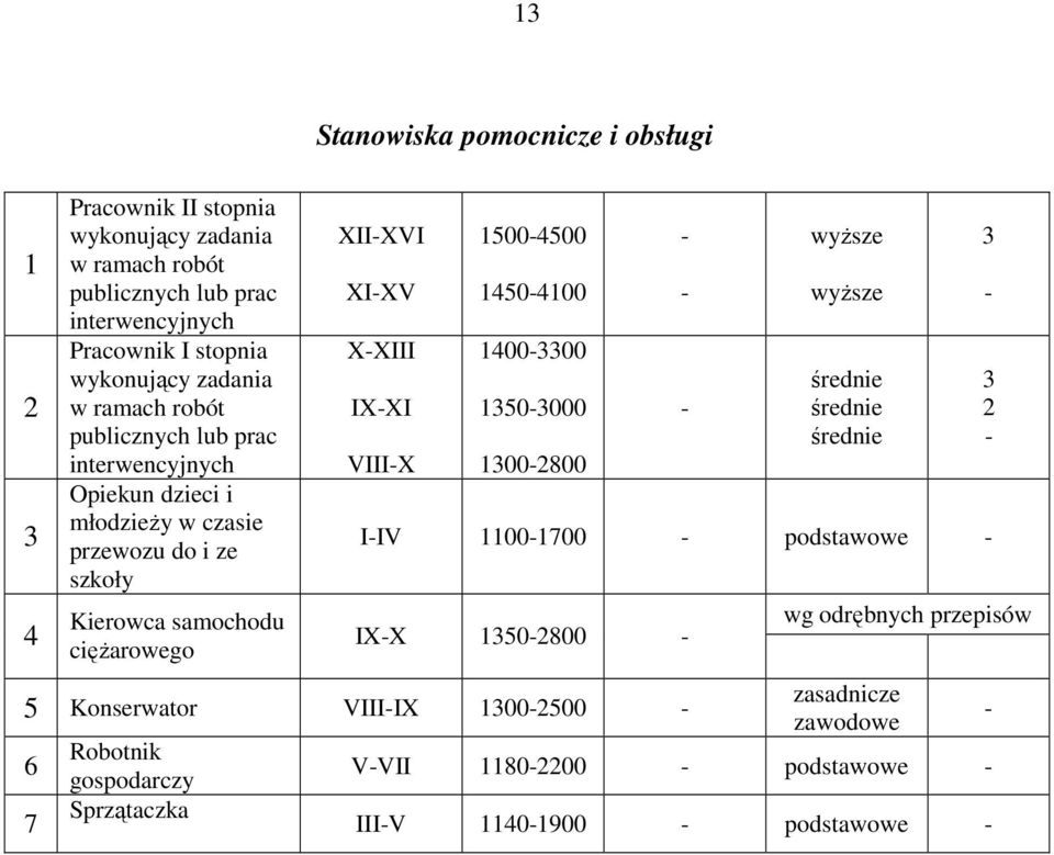 obsługi XIIXVI XIXV XXIII IXXI VIIIX 15004500 14504100 14003300 13503000 13002800 wyższe wyższe średnie średnie średnie IIV 11001700 podstawowe IXX 13502800