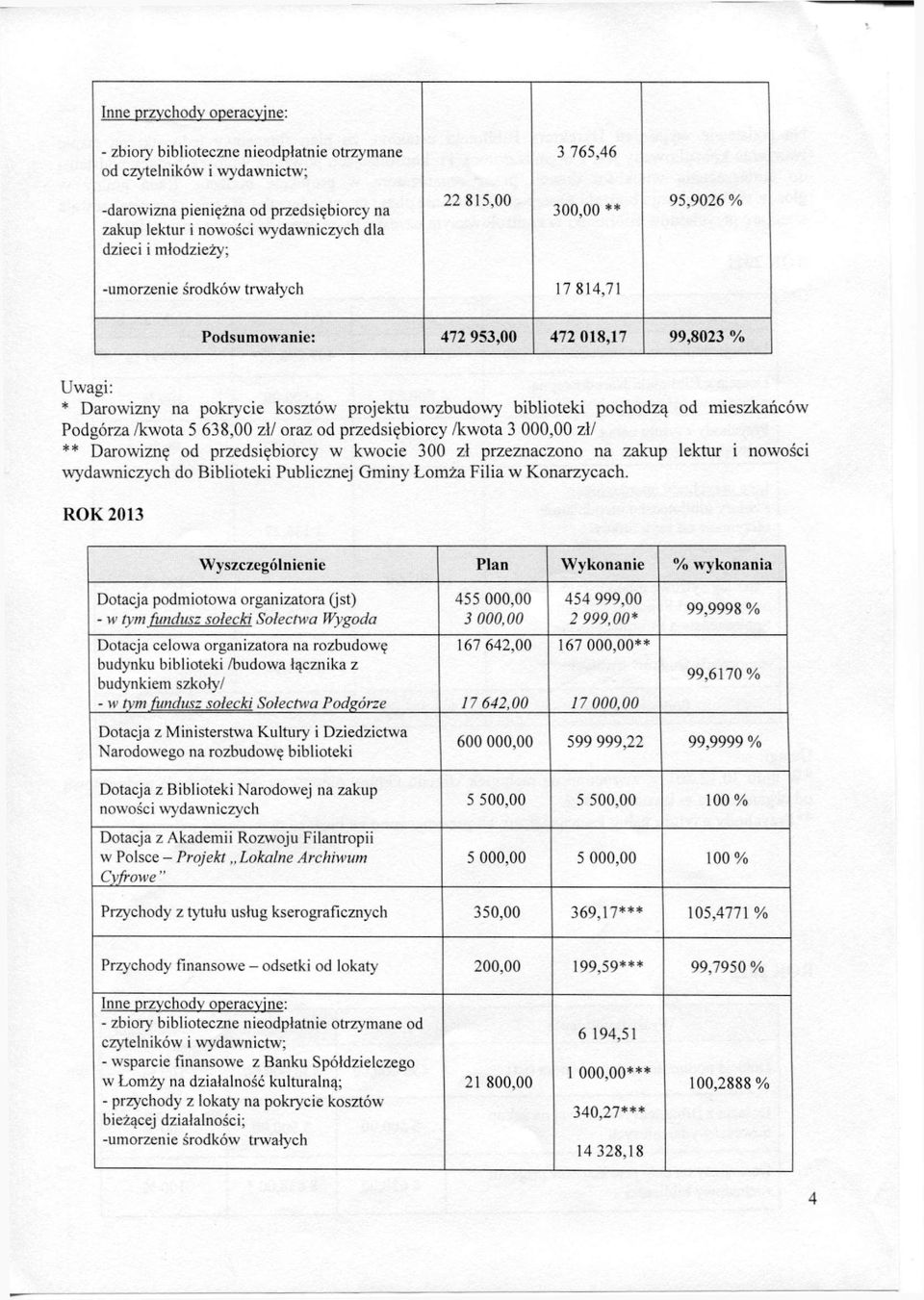 organizatora (jst) - w tym fundusz sołecki Sołectwa Wygoda Dotacja celowa organizatora na rozbudowę budynku biblioteki /budowa łącznika z budynkiem szkoły/ - w tym fundusz sołecki Sołectwa Podgórze