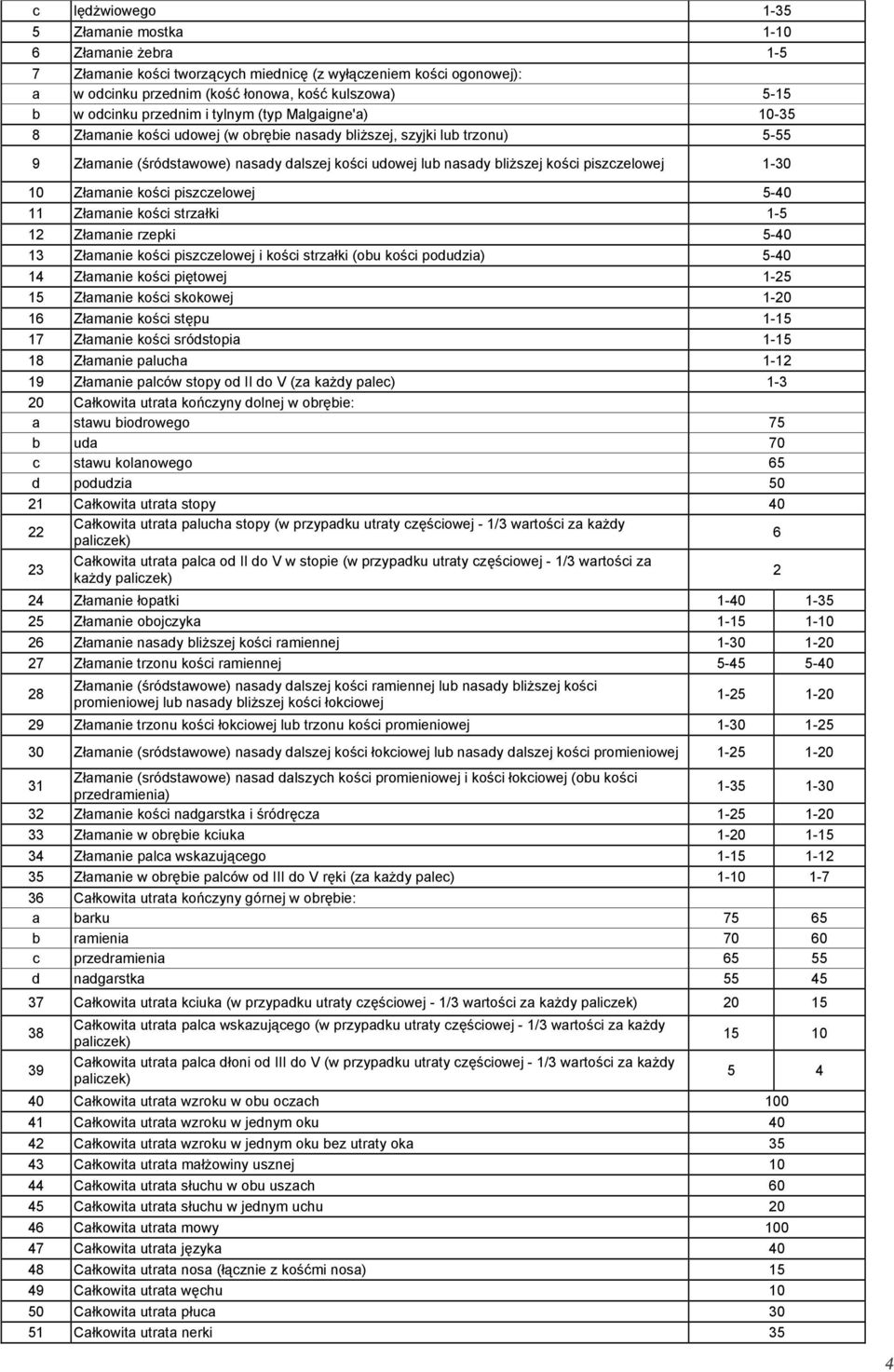 piszczelowej 1-30 10 Złamanie kości piszczelowej 5-40 11 Złamanie kości strzałki 1-5 12 Złamanie rzepki 5-40 13 Złamanie kości piszczelowej i kości strzałki (obu kości podudzia) 5-40 14 Złamanie