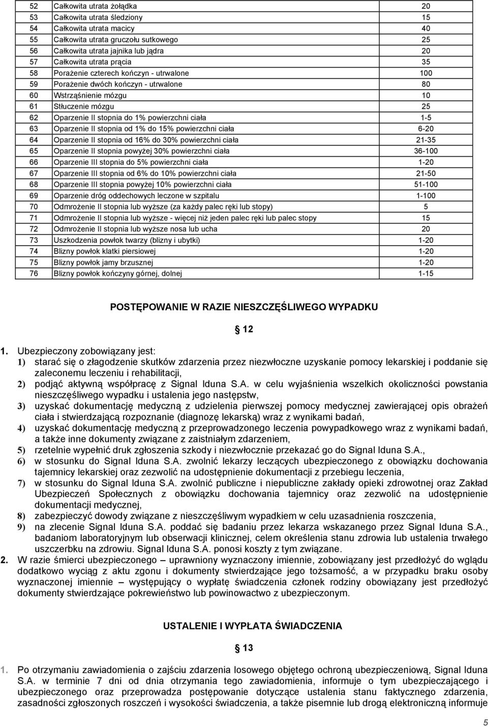 63 Oparzenie II stopnia od 1% do 15% powierzchni ciała 6-20 64 Oparzenie II stopnia od 16% do 30% powierzchni ciała 21-35 65 Oparzenie II stopnia powyżej 30% powierzchni ciała 36-100 66 Oparzenie III