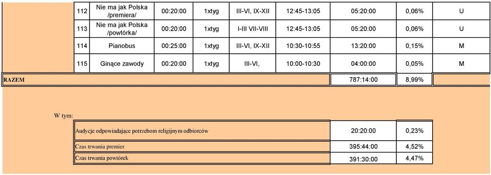 13:2:,15% M 115 Ginące zawody :2: 1xtyg III-VI, 1:-1:3 4::,5% M RAZEM 787:14: 8,99% W tym: Audycje