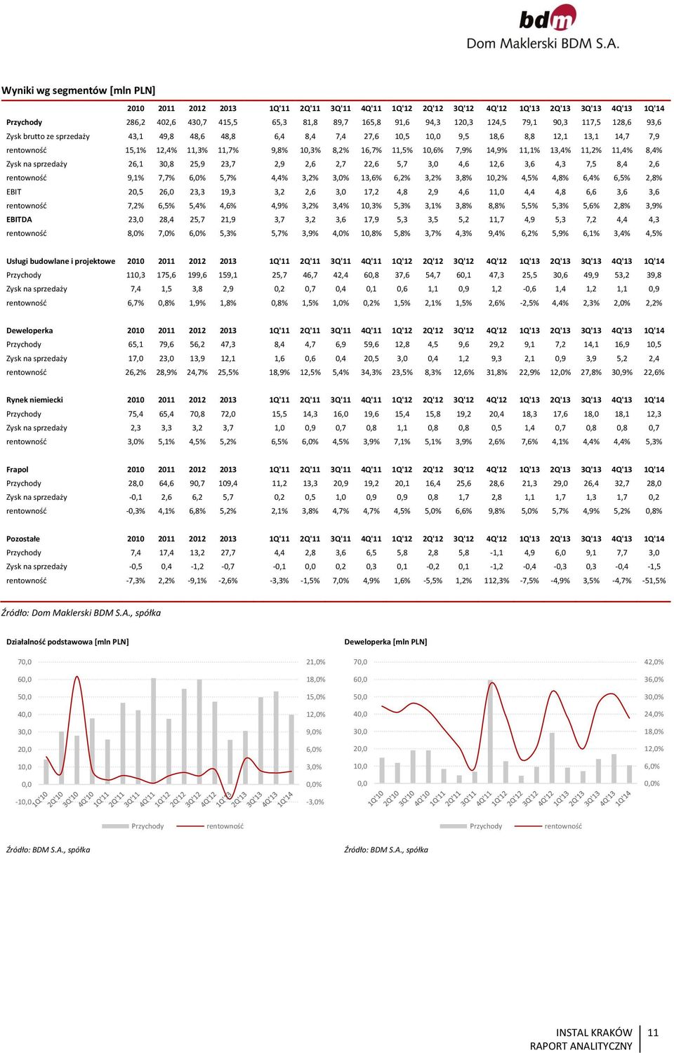 10,6% 7,9% 14,9% 11,1% 13,4% 11,2% 11,4% 8,4% Zysk na sprzedaży 26,1 30,8 25,9 23,7 2,9 2,6 2,7 22,6 5,7 3,0 4,6 12,6 3,6 4,3 7,5 8,4 2,6 rentowność 9,1% 7,7% 6,0% 5,7% 4,4% 3,2% 3,0% 13,6% 6,2% 3,2%