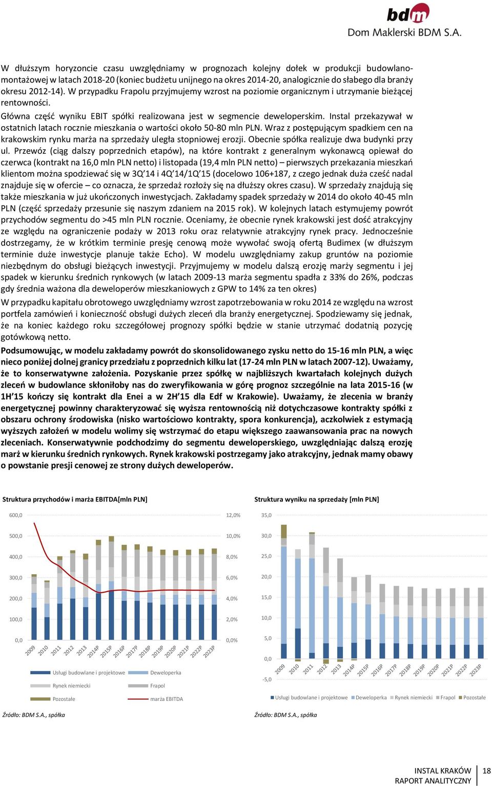 Instal przekazywał w ostatnich latach rocznie mieszkania o wartości około 50-80 mln PLN. Wraz z postępującym spadkiem cen na krakowskim rynku marża na sprzedaży uległa stopniowej erozji.