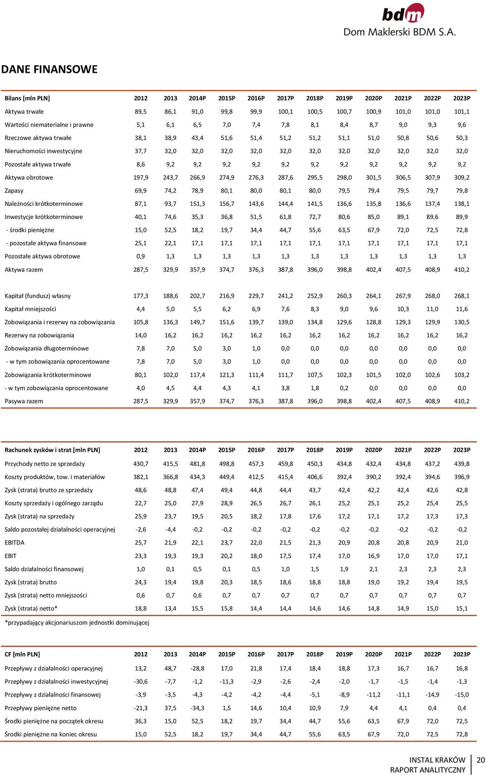 32,0 32,0 32,0 32,0 32,0 32,0 32,0 32,0 32,0 Pozostałe aktywa trwałe 8,6 9,2 9,2 9,2 9,2 9,2 9,2 9,2 9,2 9,2 9,2 9,2 Aktywa obrotowe 197,9 243,7 266,9 274,9 276,3 287,6 295,5 298,0 301,5 306,5 307,9