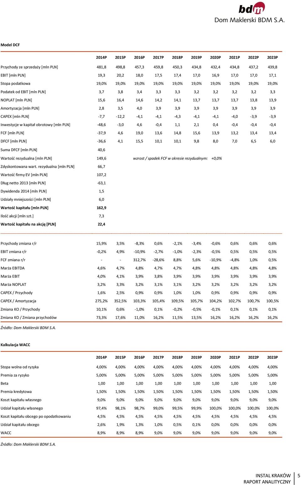 14,6 14,2 14,1 13,7 13,7 13,7 13,8 13,9 Amortyzacja [mln PLN] 2,8 3,5 4,0 3,9 3,9 3,9 3,9 3,9 3,9 3,9 CAPEX [mln PLN] -7,7-12,2-4,1-4,1-4,3-4,1-4,1-4,0-3,9-3,9 Inwestycje w kapitał obrotowy [mln PLN]