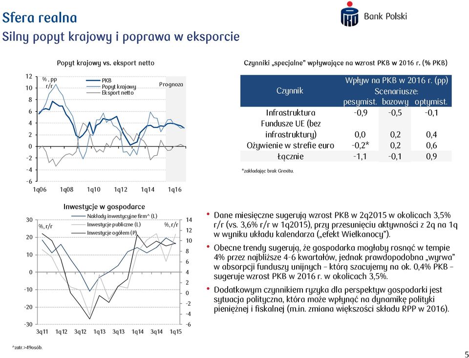 bazowy optymist. Infrastruktura -,9 -,5 -,1 Fundusze UE (bez infrastruktury),,, Ożywienie w strefie euro -,*,,6 Łącznie -1,1 -,1,9 *zakładając brak Grexitu.