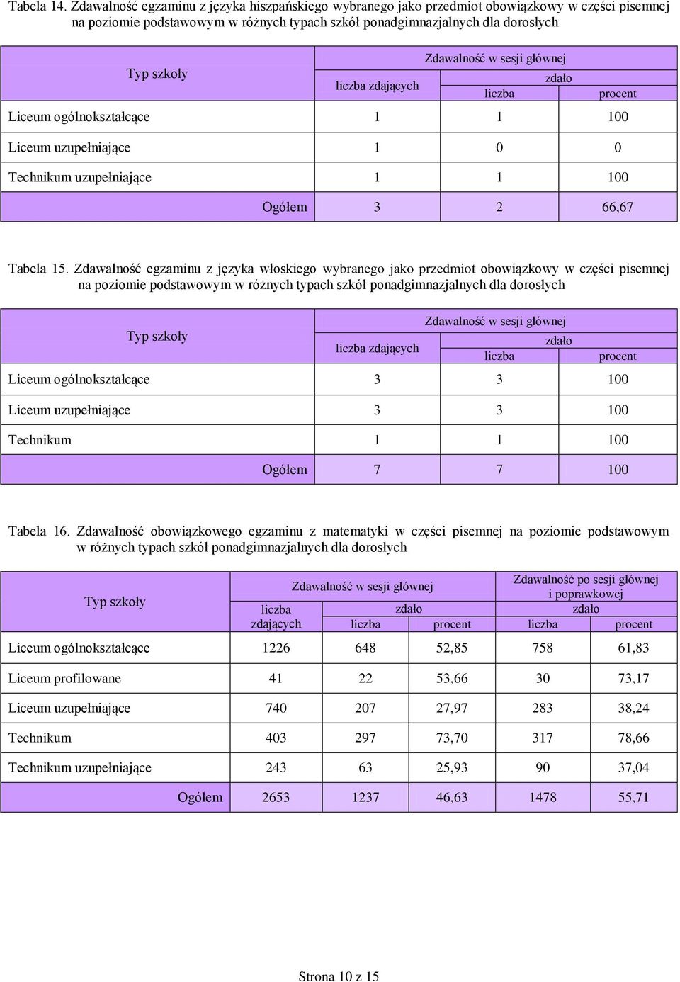 Technikum uzupełniające 1 1 100 zdało Ogółem 3 2 66,67 Tabela 15.