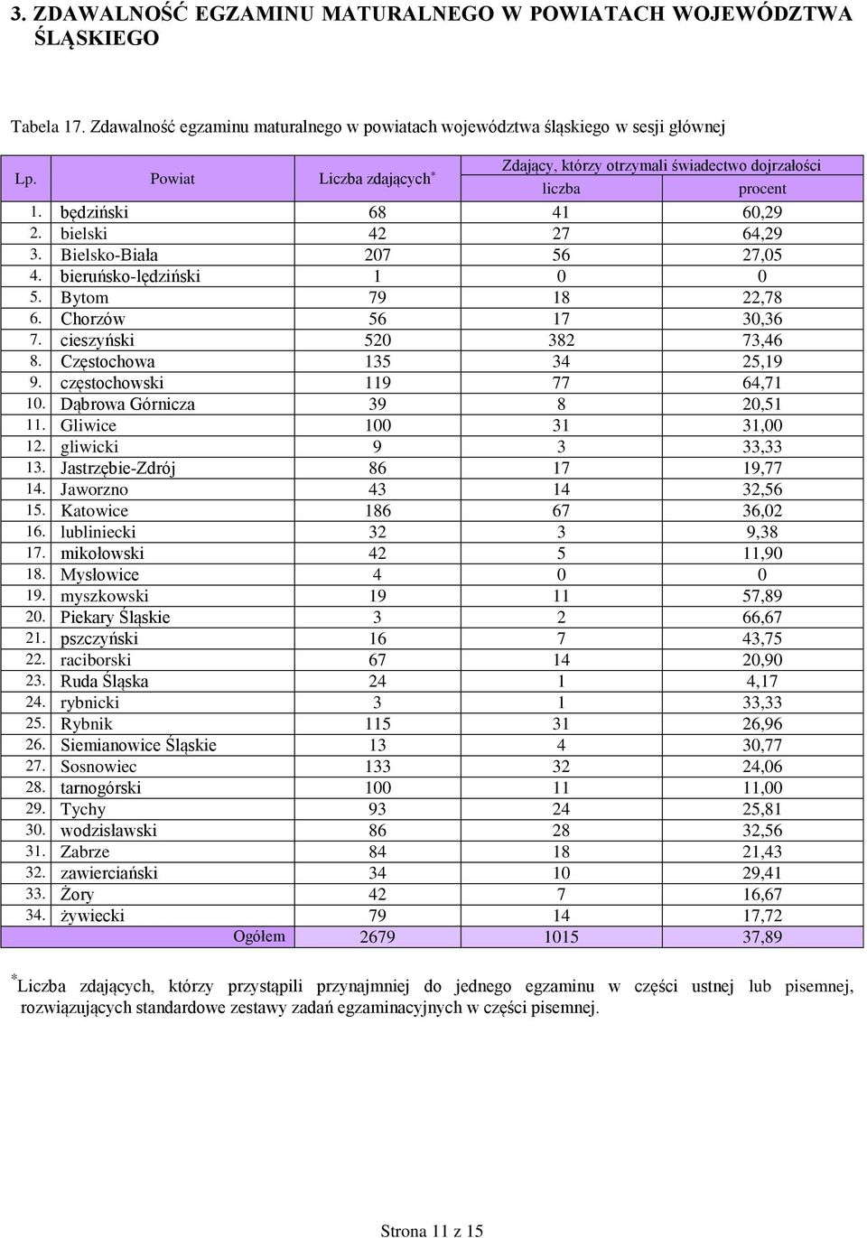 bielski 42 27 64,29 3. Bielsko-Biała 207 56 27,05 4. bieruńsko-lędziński 1 0 0 5. Bytom 79 18 22,78 6. Chorzów 56 17 30,36 7. cieszyński 520 382 73,46 8. Częstochowa 135 34 25,19 9.