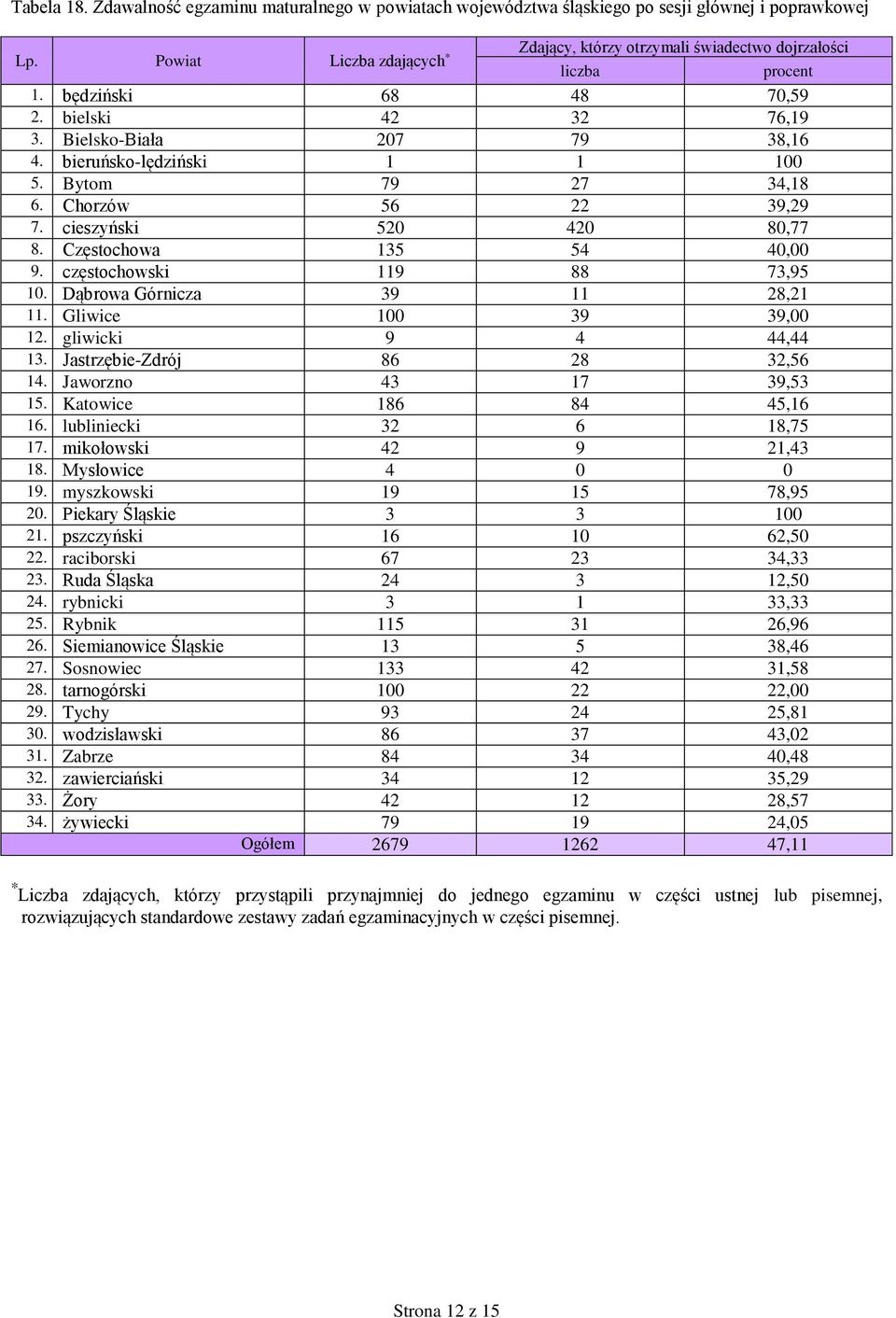 częstochowski 119 88 73,95 10. Dąbrowa Górnicza 39 11 28,21 11. Gliwice 100 39 39,00 12. gliwicki 9 4 44,44 13. Jastrzębie-Zdrój 86 28 32,56 14. Jaworzno 43 17 39,53 15. Katowice 186 84 45,16 16.