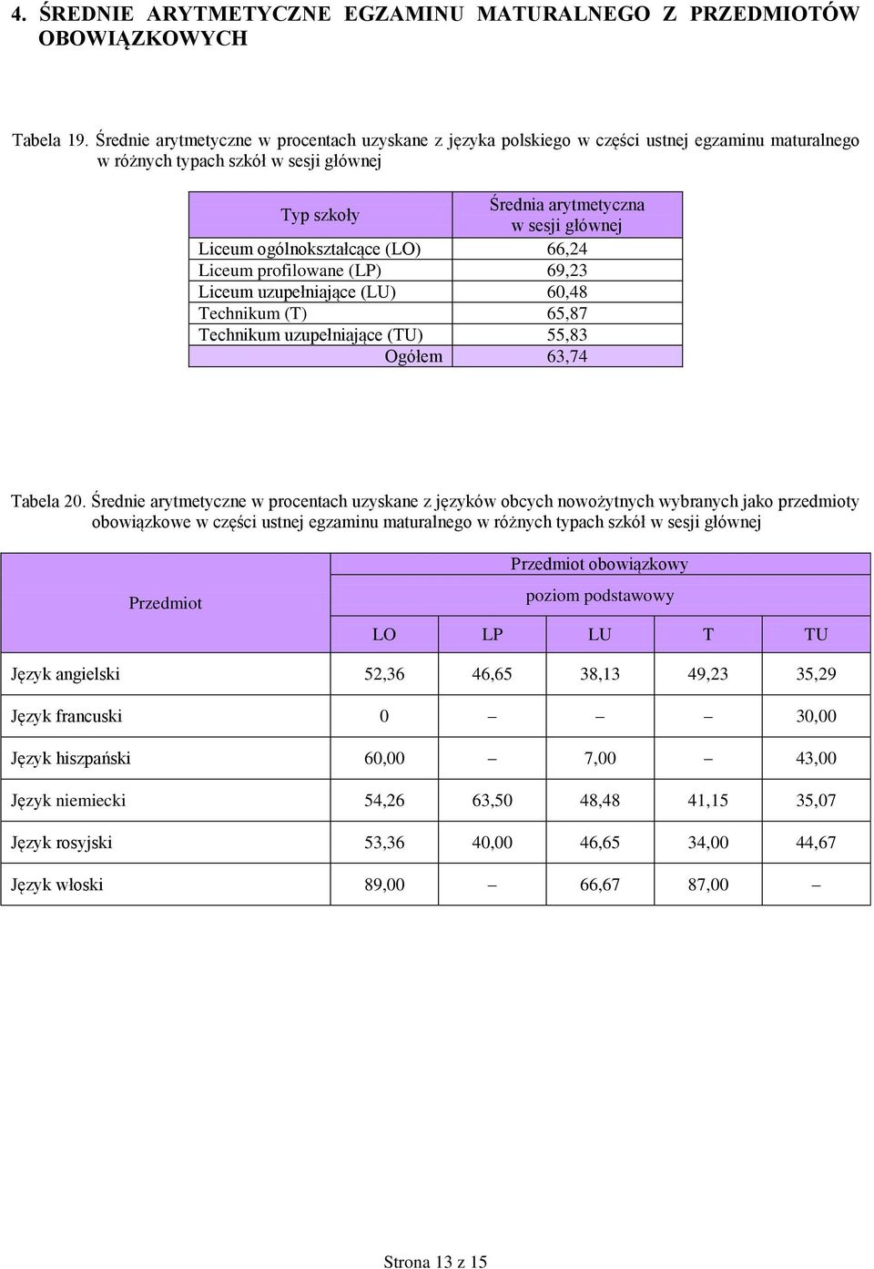 66,24 Liceum profilowane (LP) 69,23 Liceum uzupełniające (LU) 60,48 Technikum (T) 65,87 Technikum uzupełniające (TU) 55,83 Ogółem 63,74 Tabela 20.