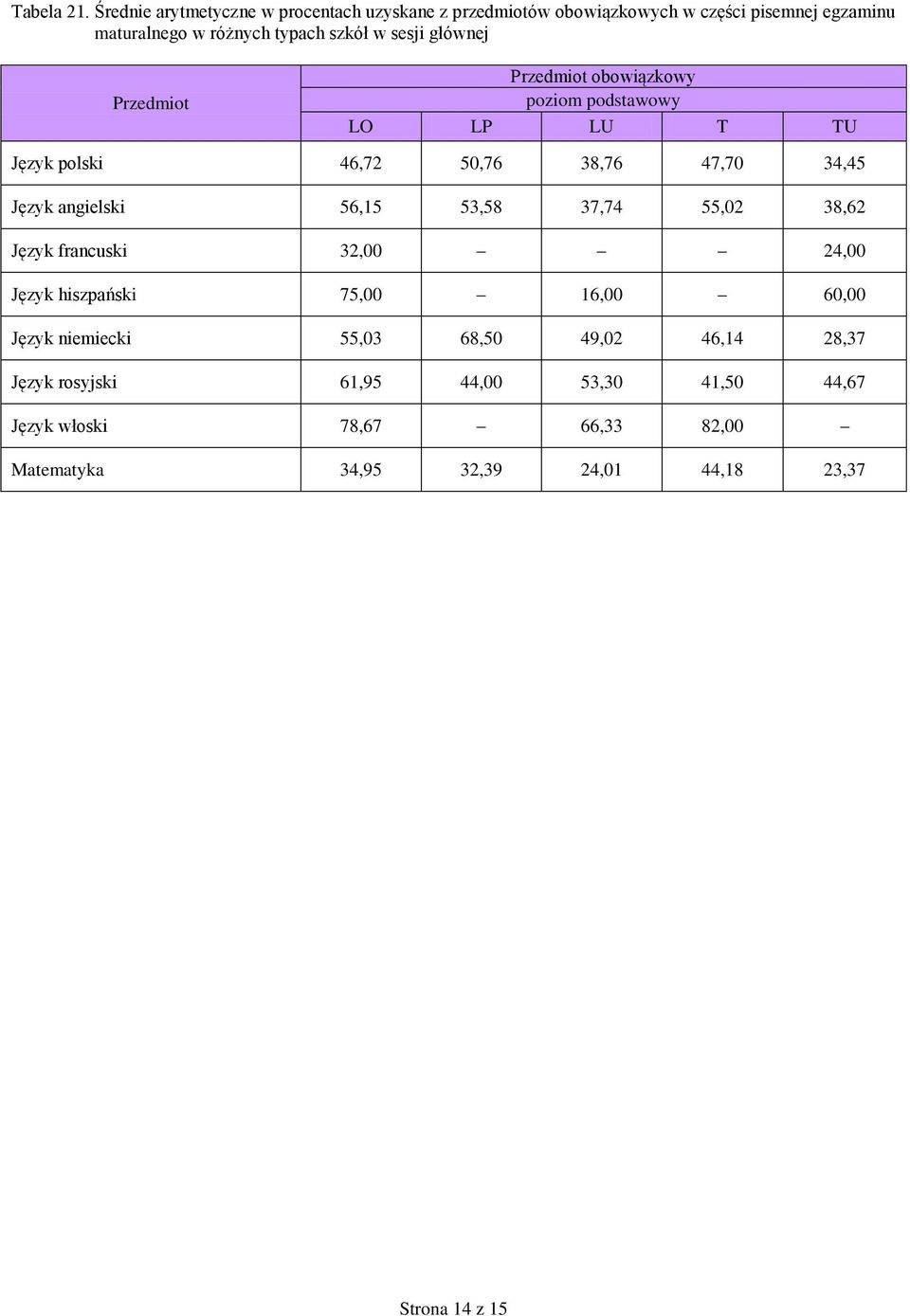głównej Przedmiot Przedmiot obowiązkowy poziom podstawowy LO LP LU T TU Język polski 46,72 50,76 38,76 47,70 34,45 Język angielski 56,15