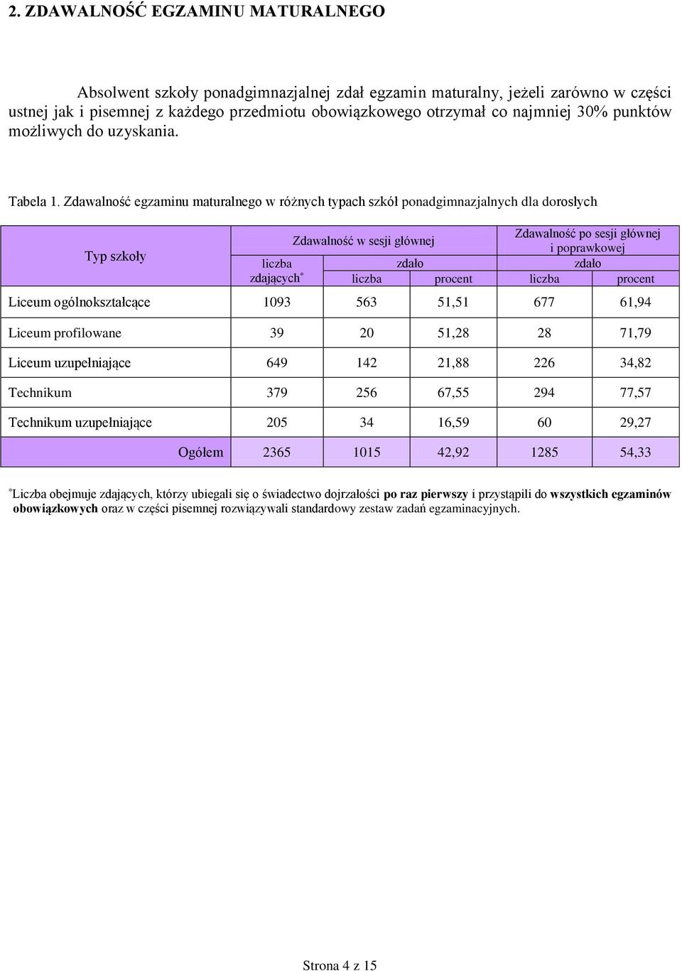 Zdawalność egzaminu maturalnego zdających * Liceum ogólnokształcące 1093 563 51,51 677 61,94 Liceum profilowane 39 20 51,28 28 71,79 Liceum uzupełniające 649 142 21,88 226 34,82 Technikum 379 256