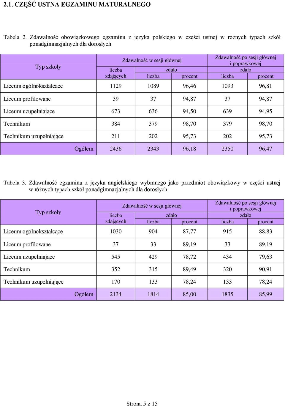 profilowane 39 37 94,87 37 94,87 Liceum uzupełniające 673 636 94,50 639 94,95 Technikum 384 379 98,70 379 98,70 Technikum uzupełniające 211 202 95,73 202 95,73 Ogółem 2436 2343 96,18 2350 96,47