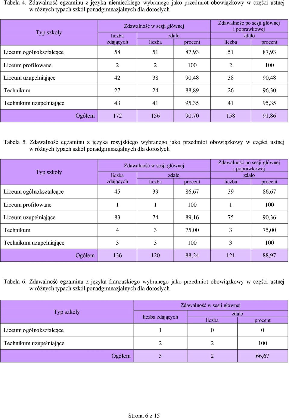 uzupełniające 42 38 90,48 38 90,48 Technikum 27 24 88,89 26 96,30 Technikum uzupełniające 43 41 95,35 41 95,35 Ogółem 172 156 90,70 158 91,86 Tabela 5.