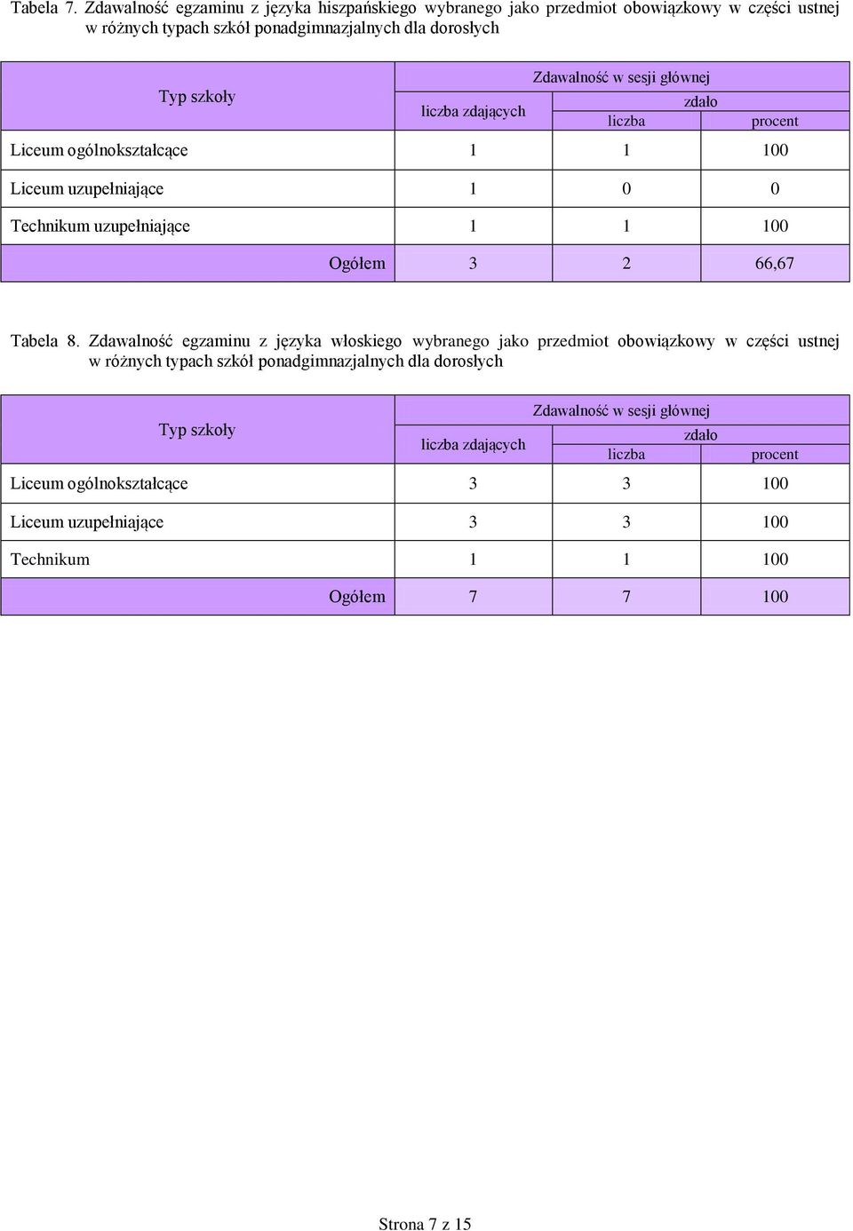 Liceum ogólnokształcące 1 1 100 Liceum uzupełniające 1 0 0 Technikum uzupełniające 1 1 100 Ogółem 3 2 66,67 Tabela 8.