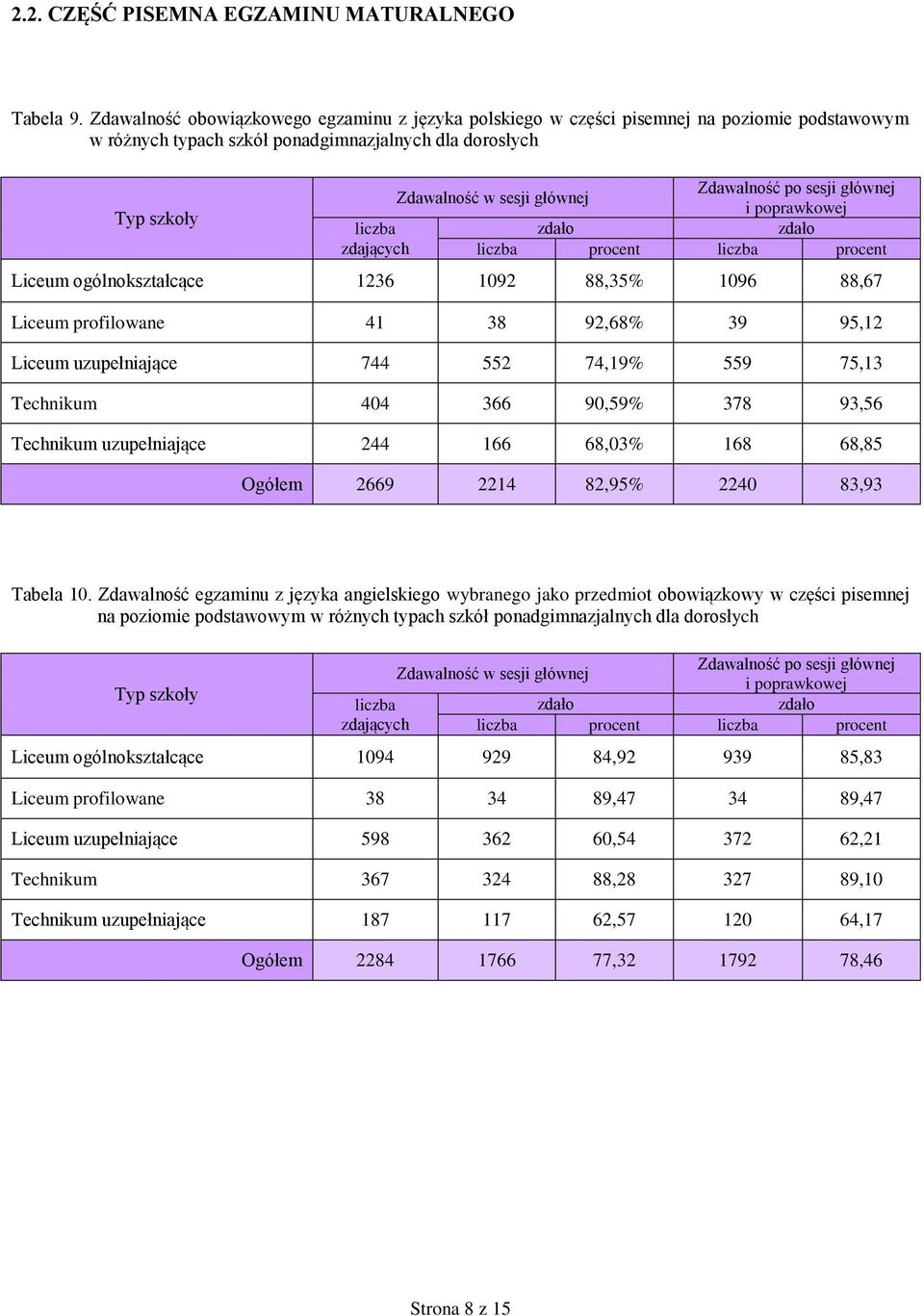 Liceum uzupełniające 744 552 74,19% 559 75,13 Technikum 404 366 90,59% 378 93,56 Technikum uzupełniające 244 166 68,03% 168 68,85 Ogółem 2669 2214 82,95% 2240 83,93 Tabela 10.