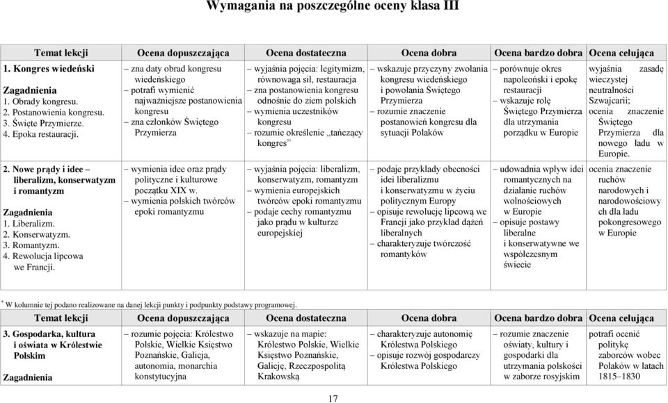 zna daty obrad kongresu wiedeńskiego potrafi wymienić najważniejsze postanowienia kongresu zna członków Świętego Przymierza wymienia idee oraz prądy polityczne i kulturowe początku XIX w.