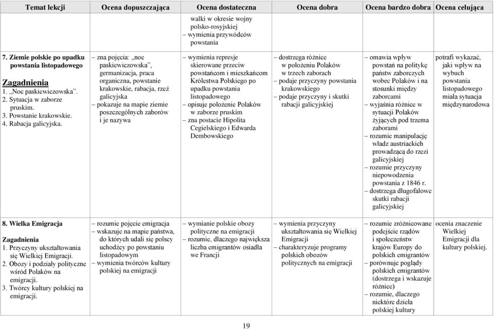 zna pojęcia: noc paskiewiczowska, germanizacja, praca organiczna, powstanie krakowskie, rabacja, rzeź galicyjska pokazuje na mapie ziemie poszczególnych zaborów i je nazywa wymienia represje