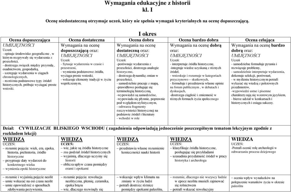I Ocenę niedostateczną otrzymuje uczeń, który nie spełnia wymagań kryterialnych na ocenę dopuszczającą.