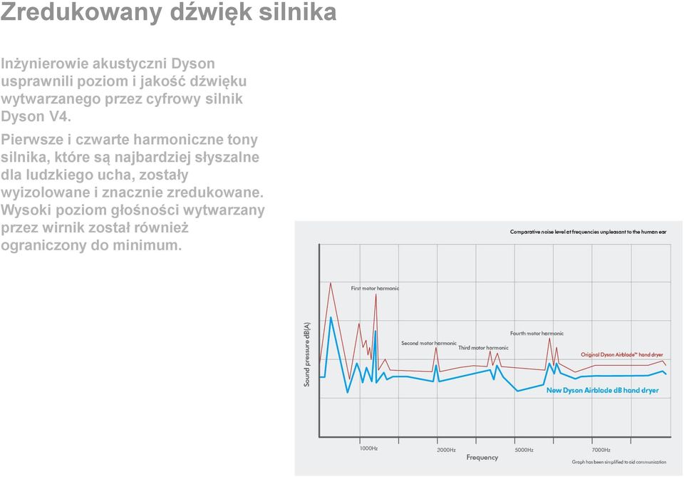 Pierwsze i czwarte harmoniczne tony silnika, które są najbardziej słyszalne dla ludzkiego