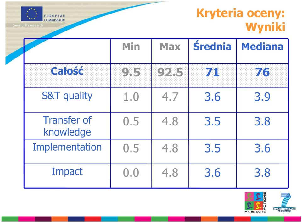 6 3.9 Transfer of knowledge 0.5 4.8 3.5 3.