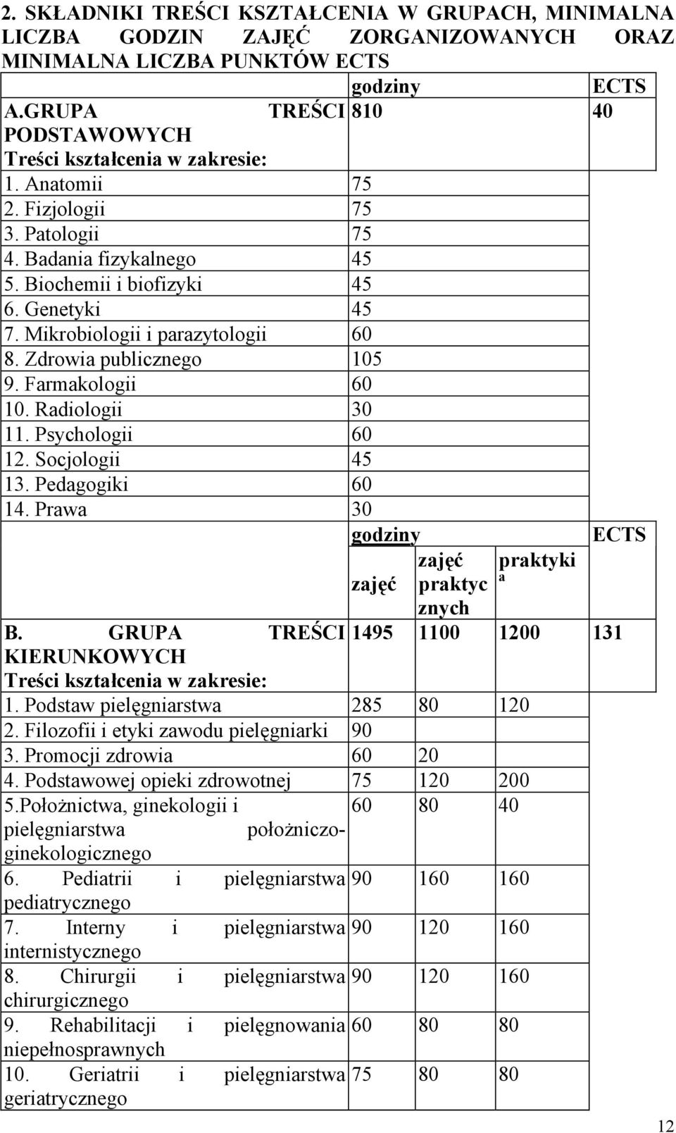 Mikrobiologii i parazytologii 60 8. Zdrowia publicznego 105 9. Farmakologii 60 10. Radiologii 30 11. Psychologii 60 12. Socjologii 45 13. Pedagogiki 60 14. Prawa 30 B.