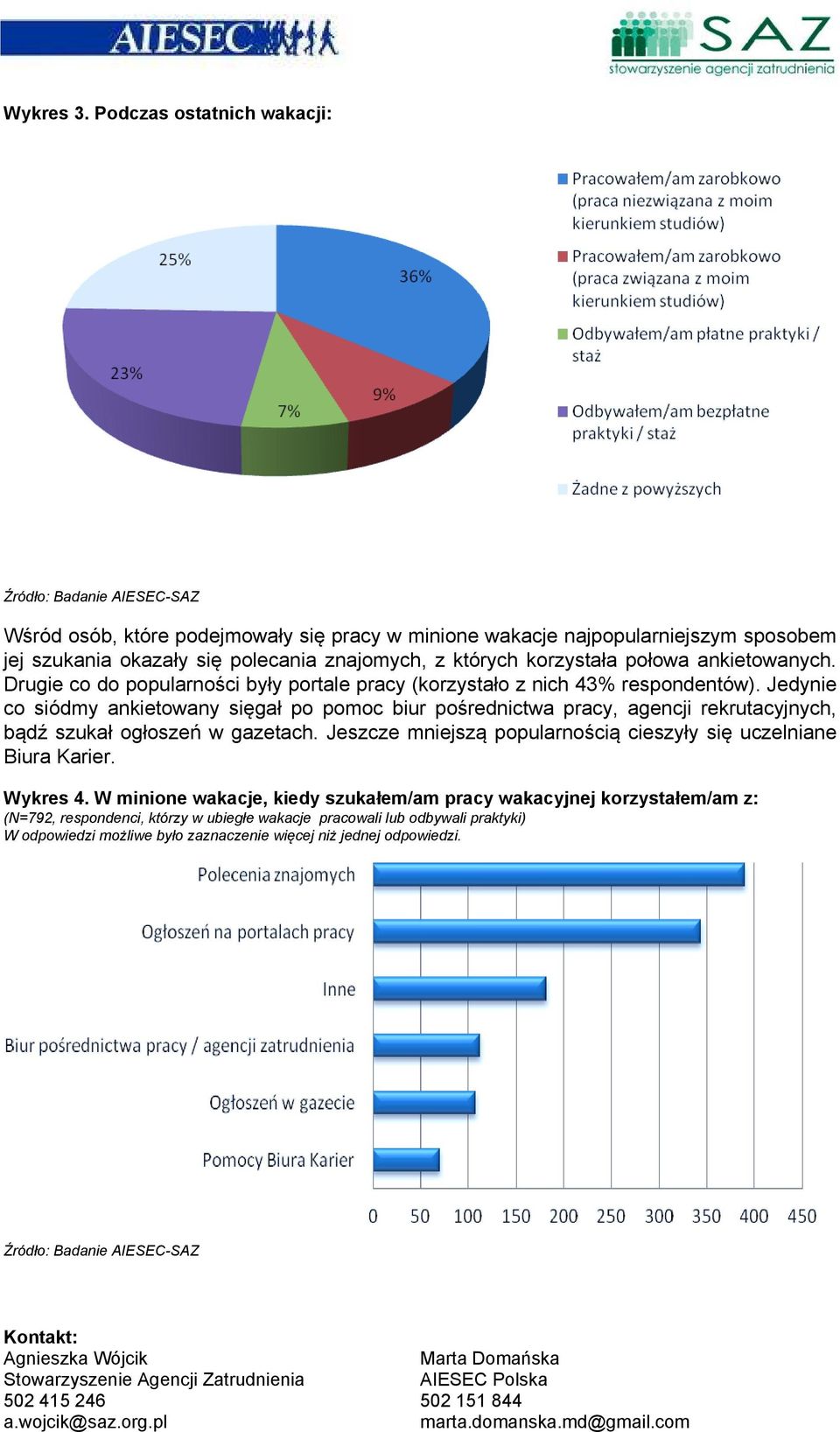 połowa ankietowanych. Drugie co do popularności były portale pracy (korzystało z nich 43% respondentów).