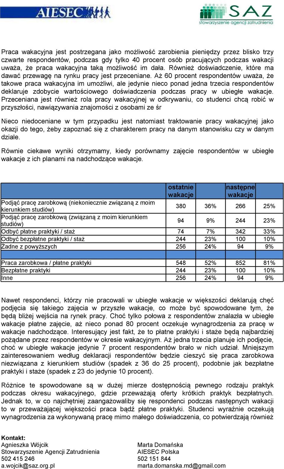 Aż 60 procent respondentów uważa, że takowe praca wakacyjna im umożliwi, ale jedynie nieco ponad jedna trzecia respondentów deklaruje zdobycie wartościowego doświadczenia podczas pracy w ubiegłe