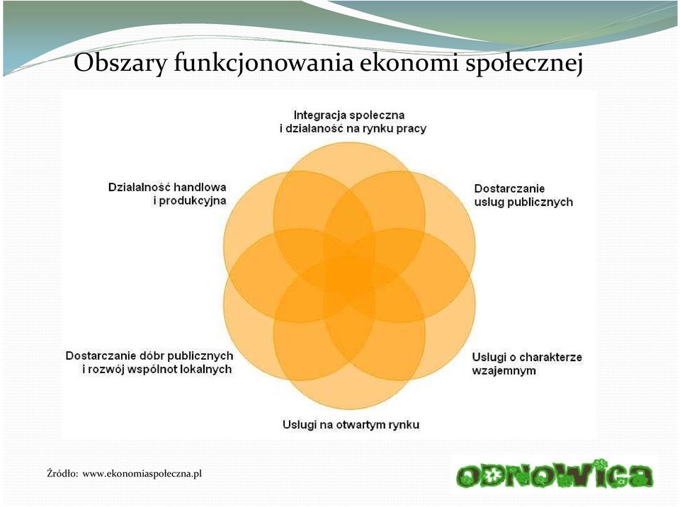 ekonomi społecznej